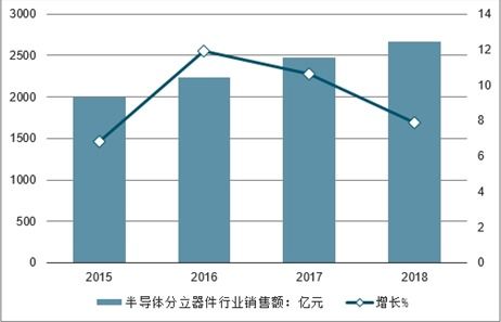 2021-2027年中國半導(dǎo)體分立器件市場研究與固體廢物污染治理投資前景預(yù)測報告